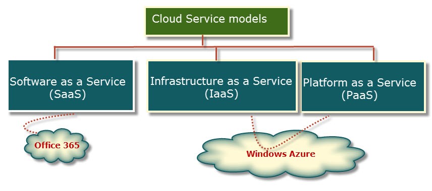Cloud service model
